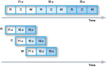 Figure 2. Parallel compilation reduces build time